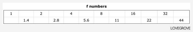 f numbers relationship is quite straightforward once you realise every other value is double or half.