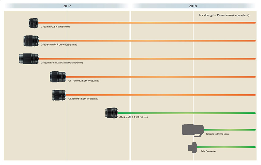 The Fujifilm GF lens roadmap as published 19th April 2017